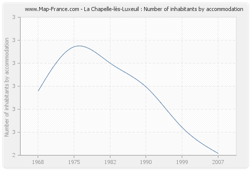 La Chapelle-lès-Luxeuil : Number of inhabitants by accommodation